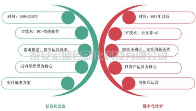 企業(yè)數(shù)字化轉(zhuǎn)型：信息化與數(shù)字化之爭！
