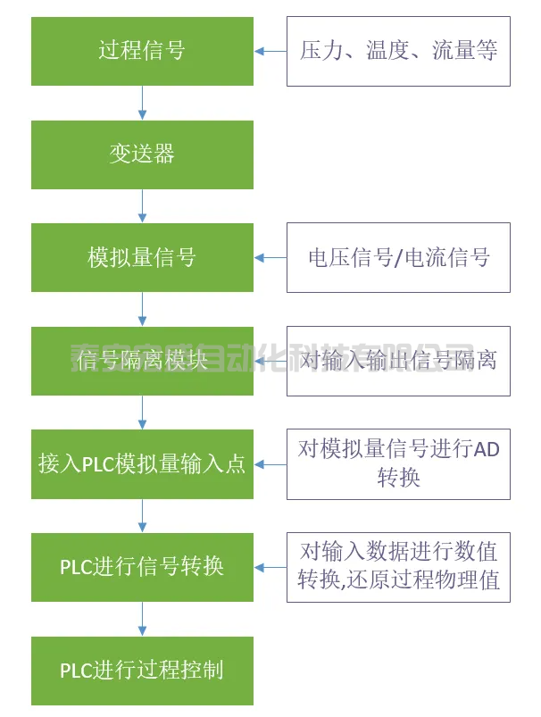  PLC中模擬量信號(hào)的轉(zhuǎn)換公式