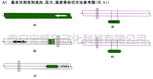 基本識別色和流向、壓力、溫度等標(biāo)識方法參考圖