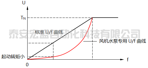 風(fēng)機(jī)水泵專(zhuān)用U/f曲線